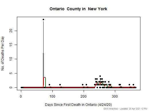 New York-Ontario death chart should be in this spot