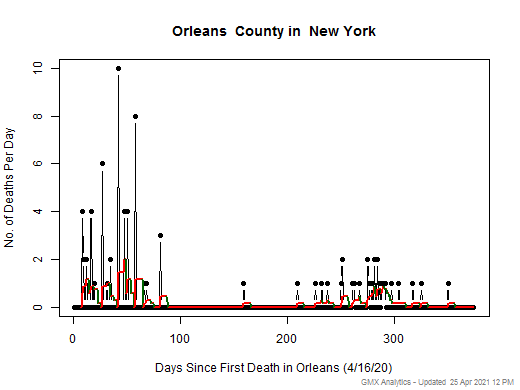 New York-Orleans death chart should be in this spot