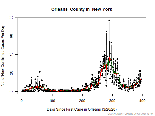New York-Orleans cases chart should be in this spot