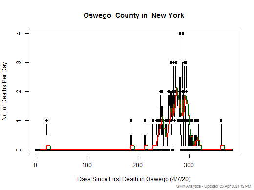New York-Oswego death chart should be in this spot
