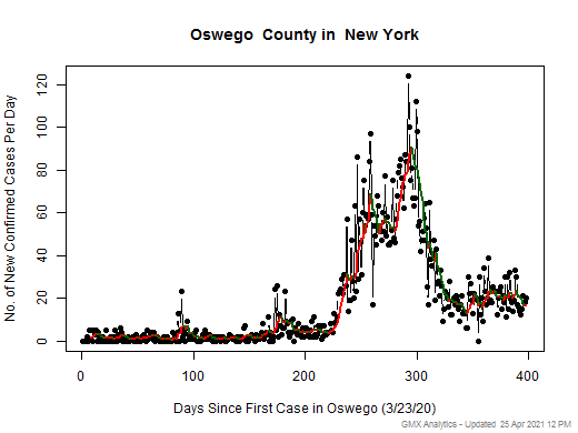 New York-Oswego cases chart should be in this spot