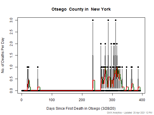 New York-Otsego death chart should be in this spot