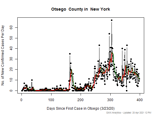 New York-Otsego cases chart should be in this spot