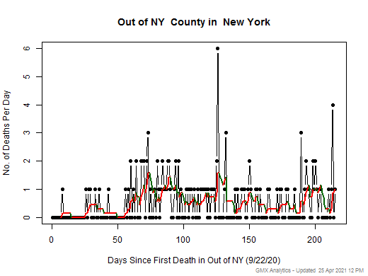 New York-Out of NY death chart should be in this spot
