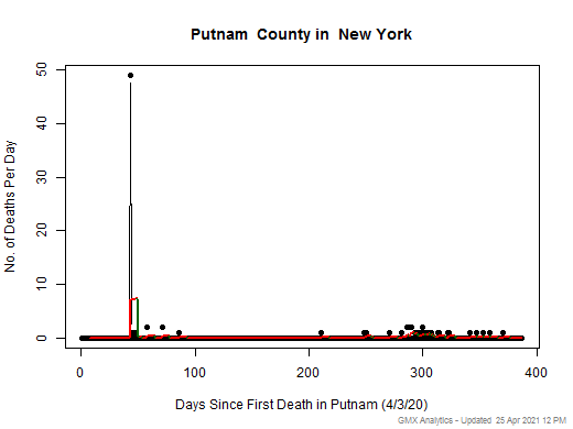 New York-Putnam death chart should be in this spot