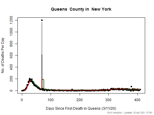 New York-Queens death chart should be in this spot