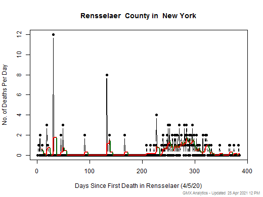 New York-Rensselaer death chart should be in this spot