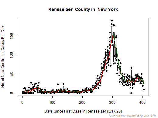 New York-Rensselaer cases chart should be in this spot