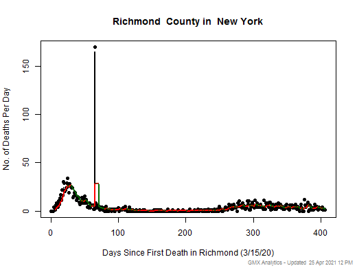 New York-Richmond death chart should be in this spot