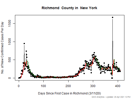 New York-Richmond cases chart should be in this spot