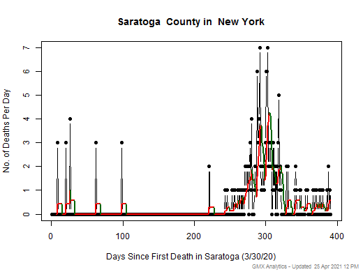 New York-Saratoga death chart should be in this spot
