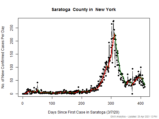 New York-Saratoga cases chart should be in this spot