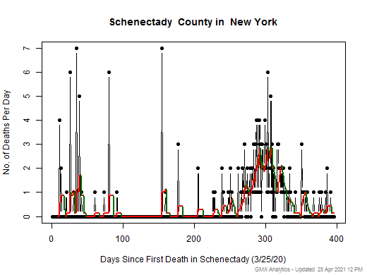 New York-Schenectady death chart should be in this spot