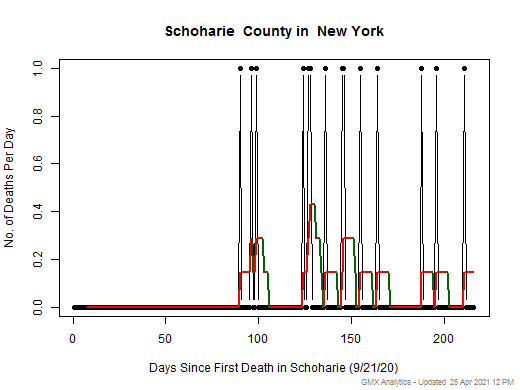 New York-Schoharie death chart should be in this spot