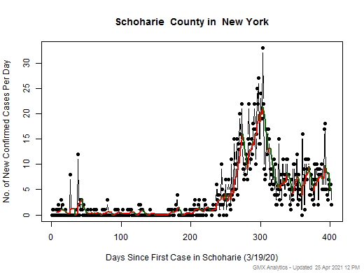 New York-Schoharie cases chart should be in this spot