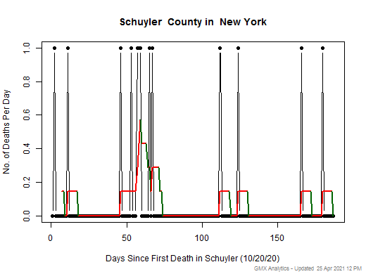 New York-Schuyler death chart should be in this spot