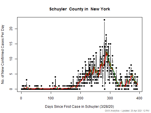 New York-Schuyler cases chart should be in this spot