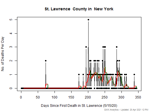 New York-St. Lawrence death chart should be in this spot