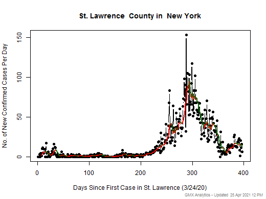 New York-St. Lawrence cases chart should be in this spot