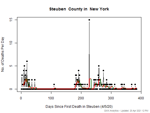 New York-Steuben death chart should be in this spot