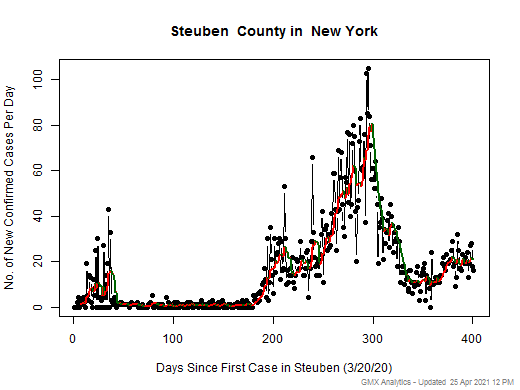 New York-Steuben cases chart should be in this spot