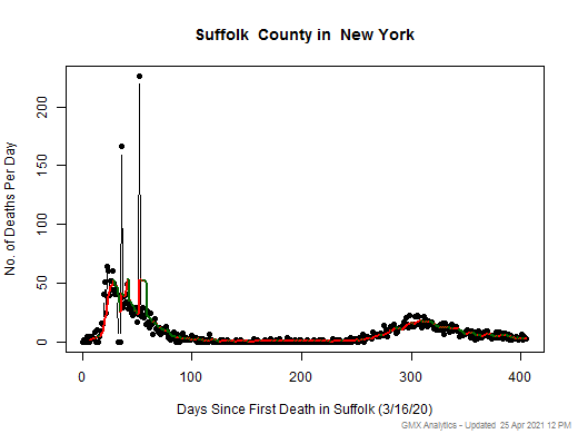 New York-Suffolk death chart should be in this spot