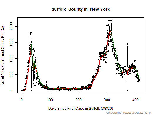 New York-Suffolk cases chart should be in this spot