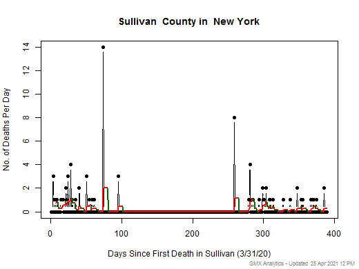 New York-Sullivan death chart should be in this spot