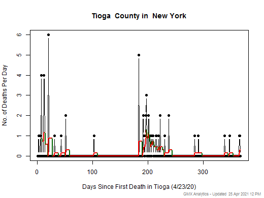 New York-Tioga death chart should be in this spot