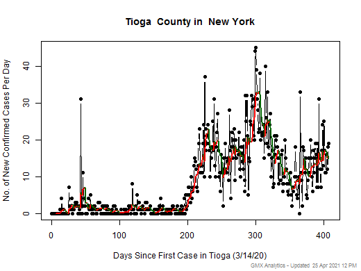 New York-Tioga cases chart should be in this spot