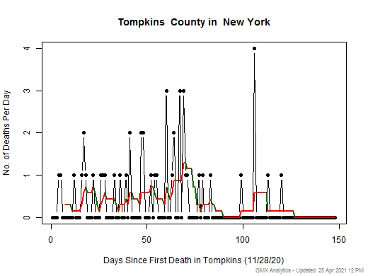 New York-Tompkins death chart should be in this spot