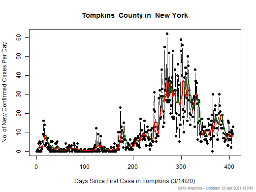 New York-Tompkins cases chart should be in this spot