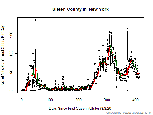 New York-Ulster cases chart should be in this spot