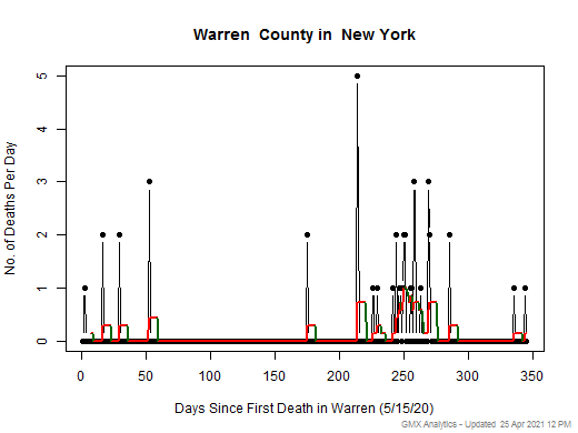 New York-Warren death chart should be in this spot