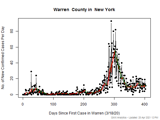 New York-Warren cases chart should be in this spot