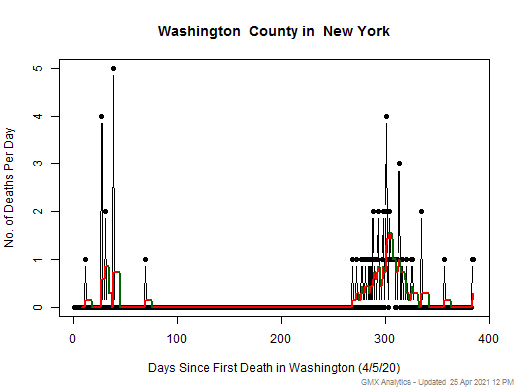 New York-Washington death chart should be in this spot