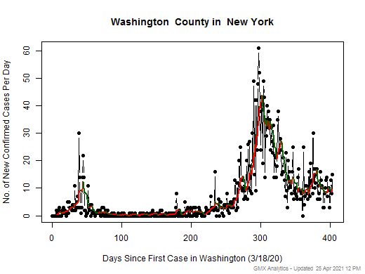 New York-Washington cases chart should be in this spot