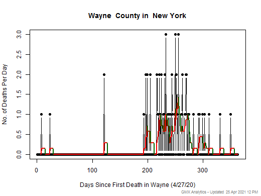 New York-Wayne death chart should be in this spot