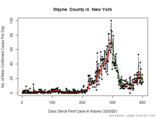 New York-Wayne cases chart should be in this spot