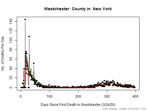 New York-Westchester death chart should be in this spot