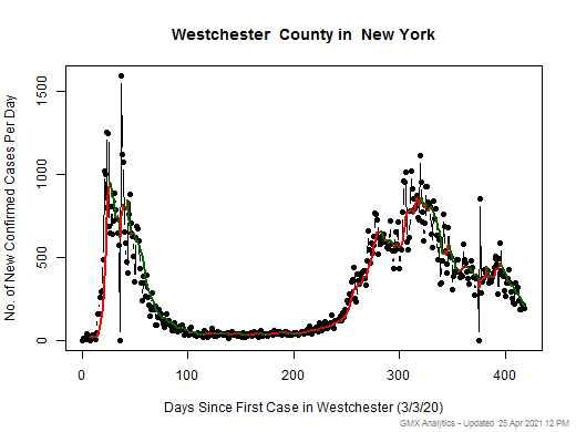New York-Westchester cases chart should be in this spot