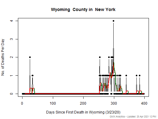New York-Wyoming death chart should be in this spot
