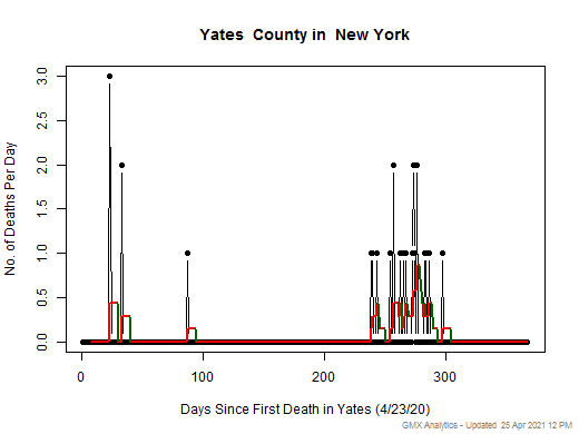 New York-Yates death chart should be in this spot
