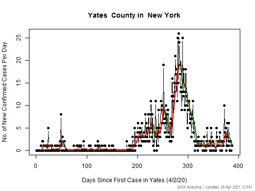 New York-Yates cases chart should be in this spot
