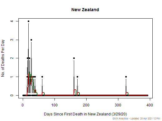 New Zealand death chart should be in this spot