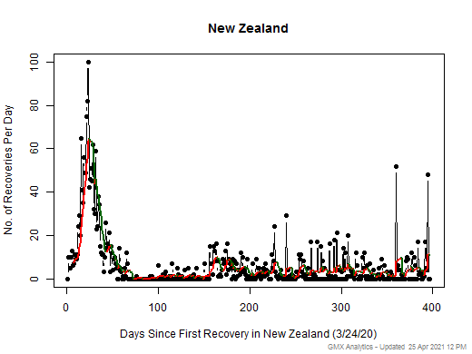 No case recovery data is available for New Zealand