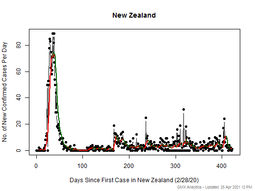 New Zealand cases chart should be in this spot