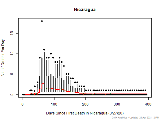 Nicaragua death chart should be in this spot