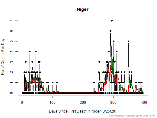 Niger death chart should be in this spot