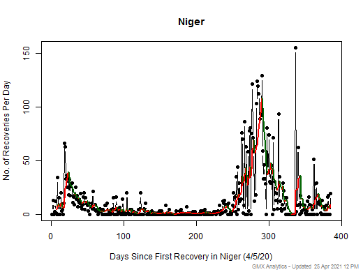 No case recovery data is available for Niger